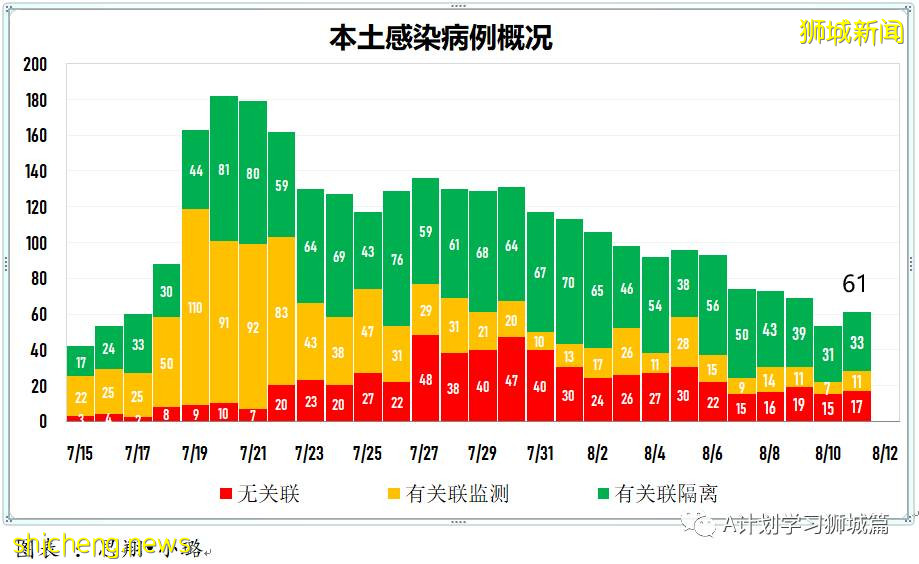 8月12日，新加坡疫情：新增59起，全是本土感染病例；又有三名學生確診冠病