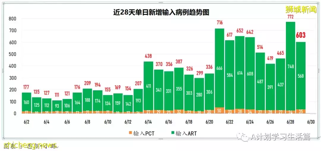 新增9505起，有2人去世；新加坡每周病例傳播率連續17天高于1