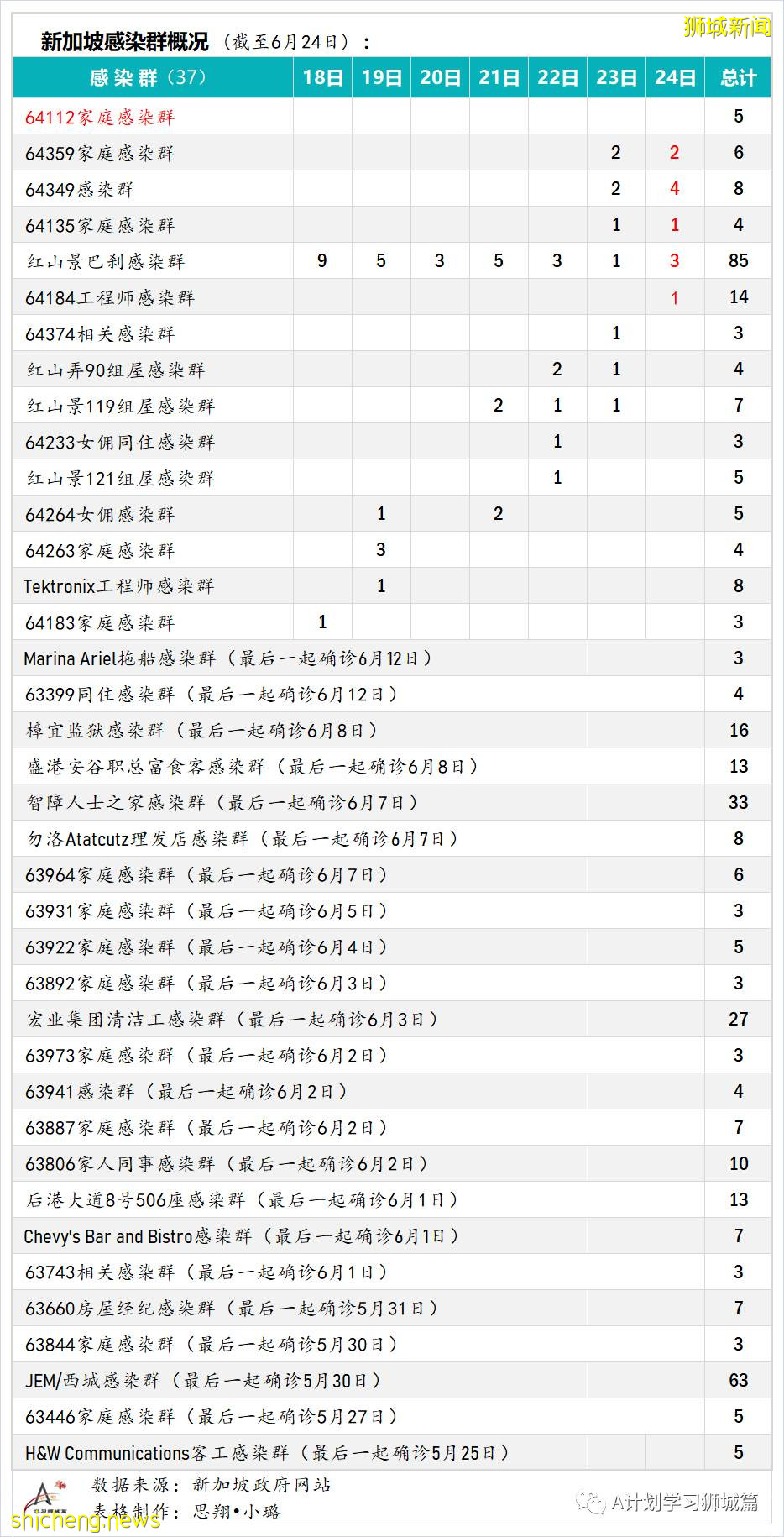 6月25日，新加坡疫情：新增20起，其中社區15起，輸入5起;12至39歲外籍人士7月2日起可接種疫苗