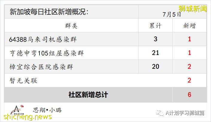 7月6日,新加坡疫情:新增10起,其中社區2起,輸入8起;目前新加坡共1萬7296人接種首劑科興疫苗
