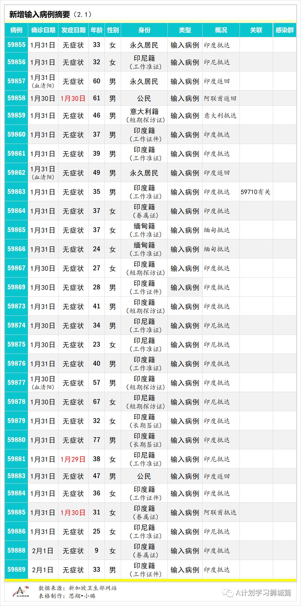 2月2日,新加坡疫情:新增19起,全是境外輸入病例,本地連續第三天無新增本土感染病例