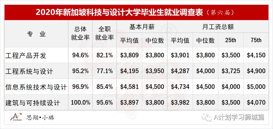 最新出爐:2020年新加坡科技與設計大學第六屆畢業生就業率及起薪調查情況