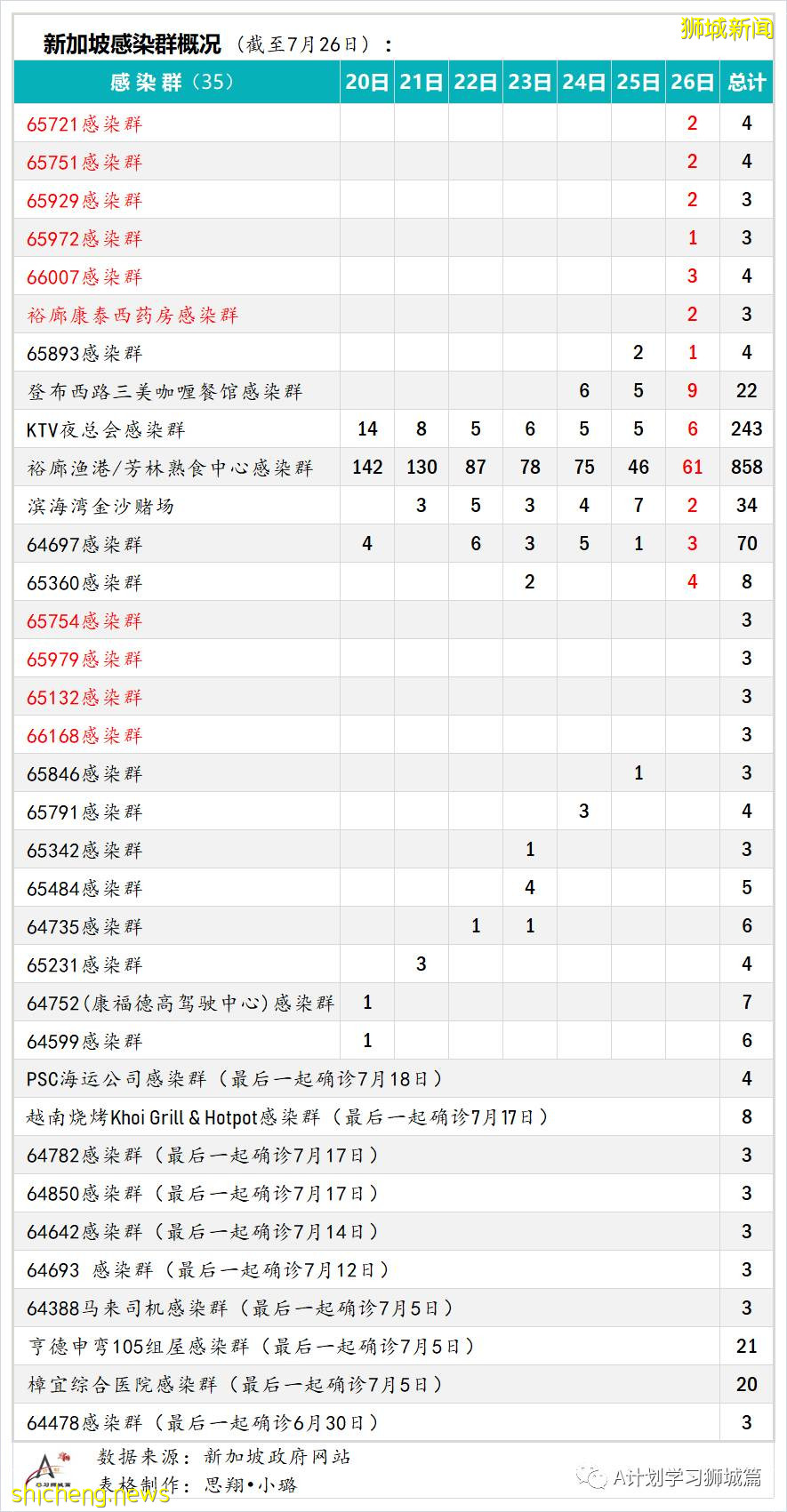 7月27日，新加坡疫情：新增139起，其中本土136起，輸入3起；再五所學校出現確診病例