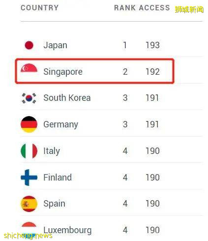 新加坡留学 护照排名全球第二！新加坡或将成为未来留学焦点