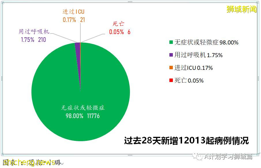 9月21日，新加坡新增1178起，其中本土1173起，輸入5起；三名年長者因冠病並發症逝世
