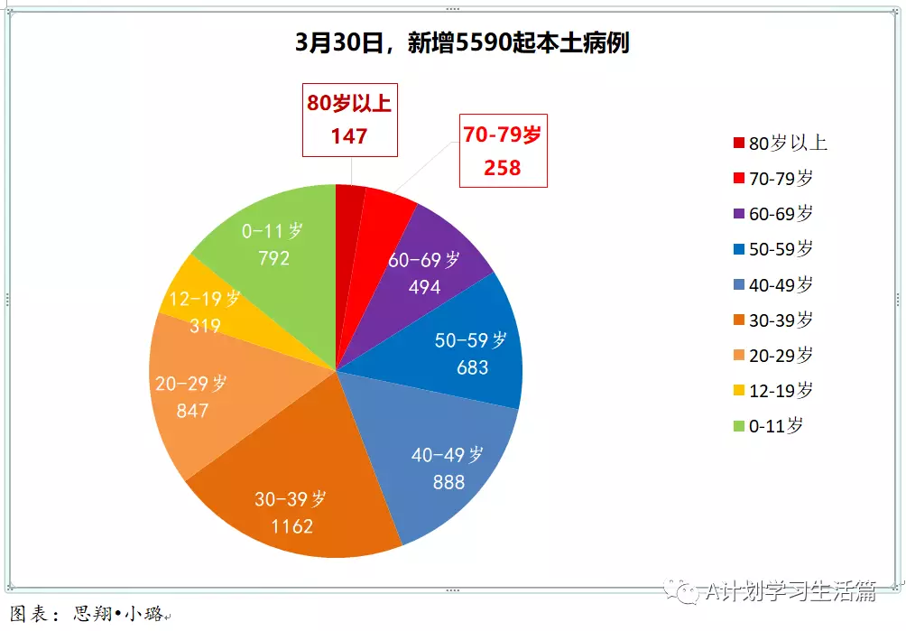 新增5605起，目前住院病患646人；​4月1日起，完成冠病疫苗接種的短期訪客入境新加坡，無須購買旅遊險
