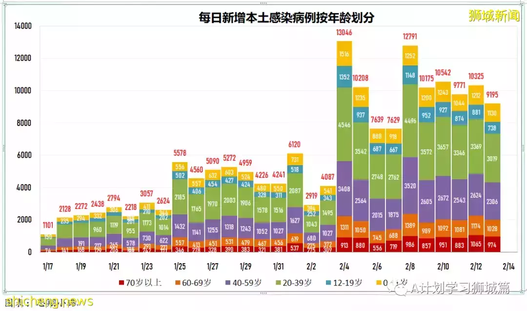 新增9082起，目前住院病患1332人；新加坡臨時授權使用諾瓦瓦克斯冠病疫苗，並將納入全國疫苗接種計劃