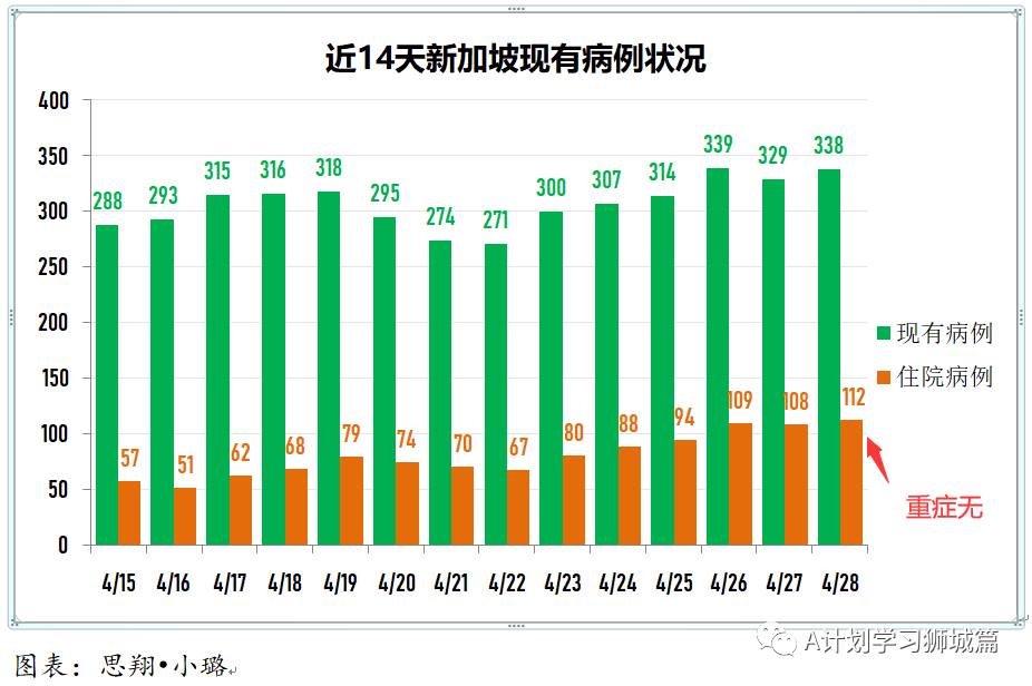 4月29日，新加坡疫情：新增35起，其中社區16起，輸入起；8人與陳笃生醫院女護士有關，七人是樟宜機場T1職員的家屬