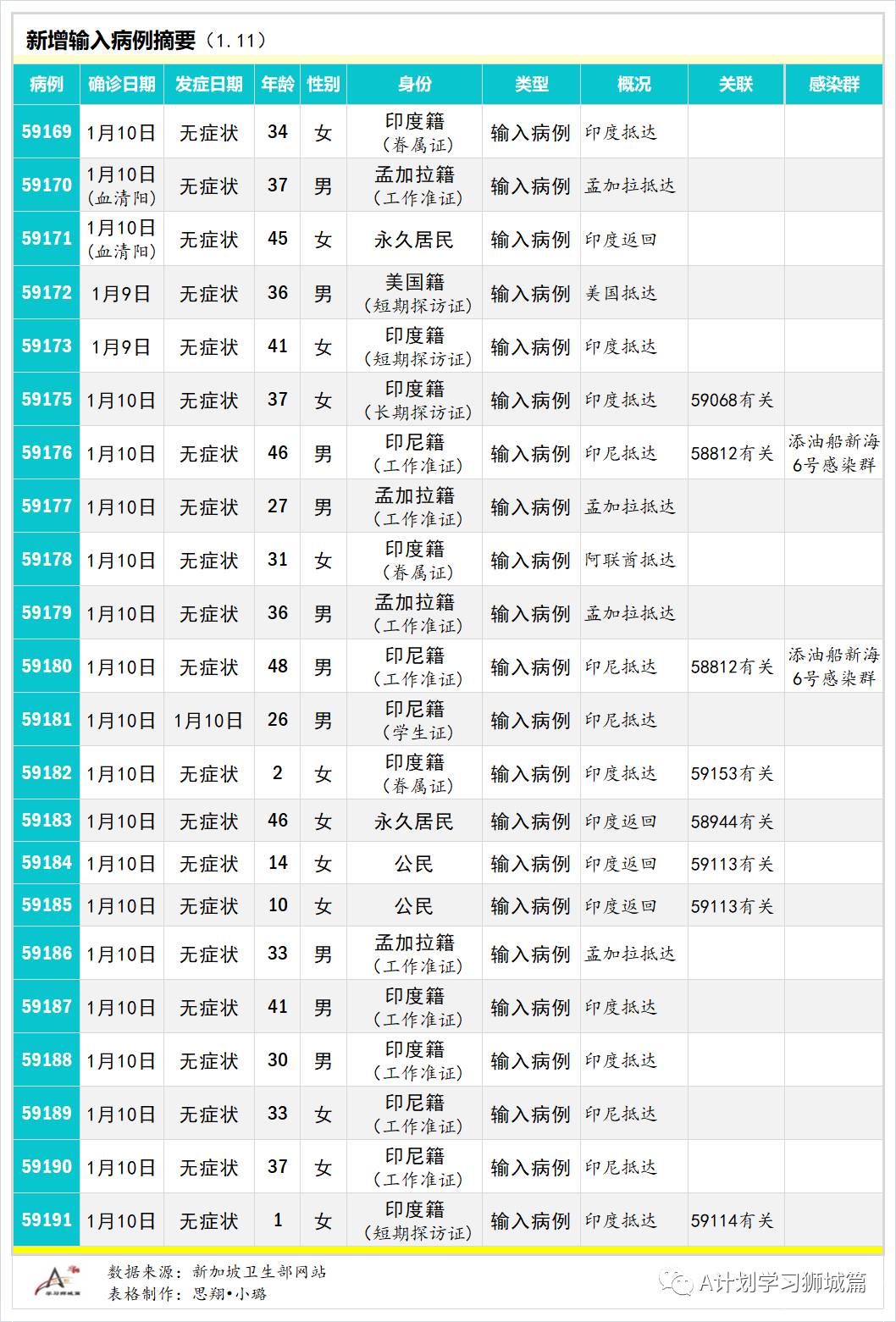1月12日，新加坡疫情：新增17起，全是境外輸入病例