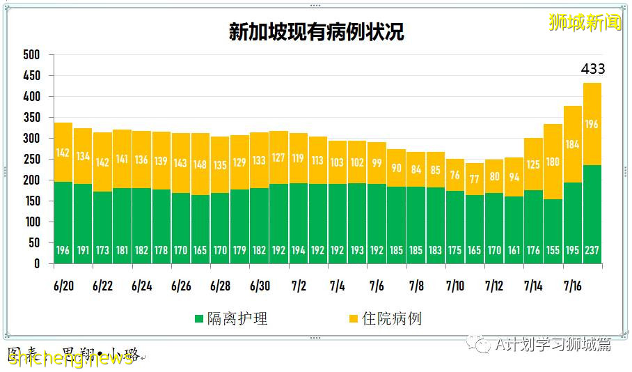 7月18日,新加坡疫情:新增92起,其中本土88起,輸入4起;所有巴刹的海鮮和魚販即日暫停營業