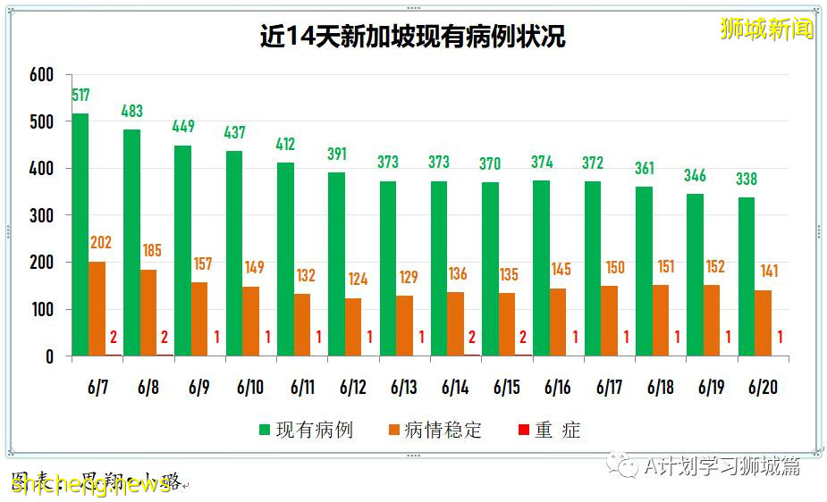 6月21日，新加坡疫情：新增16起，其中社區13起，輸入3起；紅山巷與紅山弄 七組屋居民今明強制檢測