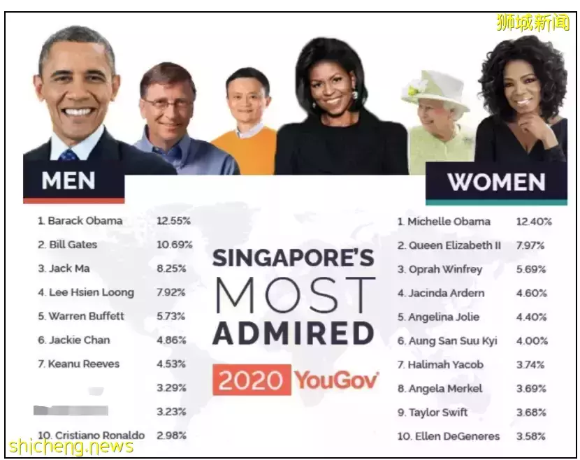 新加坡人心中最欽佩的男人排行榜出爐！李總理第二，第一竟然是他