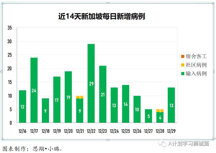 12月30日，新加坡疫情：新增27起，其中社區1起，輸入26起