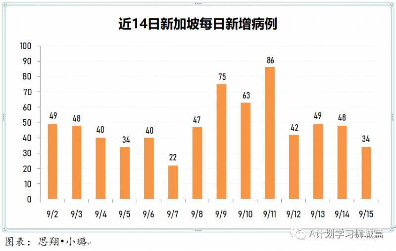 9月16日，新加坡疫情：新增27起，其中社區2起，輸入2起 ；新增出院82起