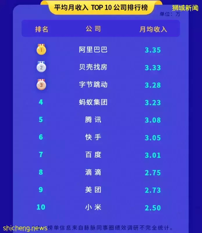 中国科技巨头薪水大公开!对比新加坡,哪边薪水更高