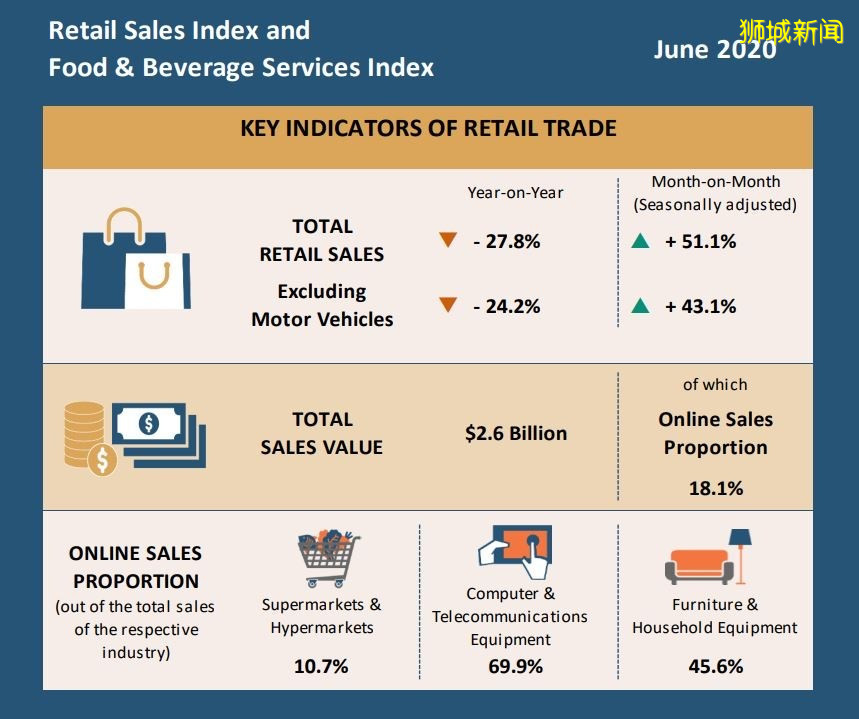 我国6月零售销售额年比下跌27.8% 比5月跌幅有较大回升