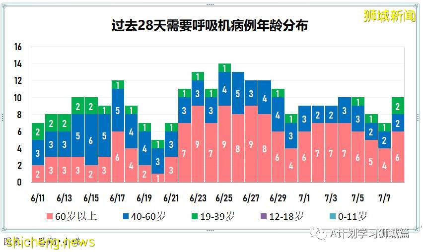 7月9日，新加坡疫情：新增10起，其中本土1起，輸入9起；新加坡疫苗接種總量超600萬劑