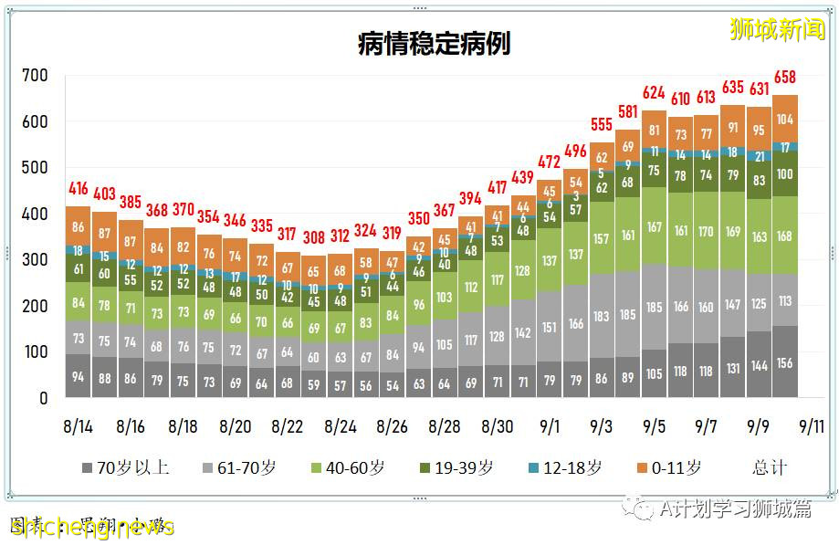 9月11日，新加坡疫情：新增本土550起