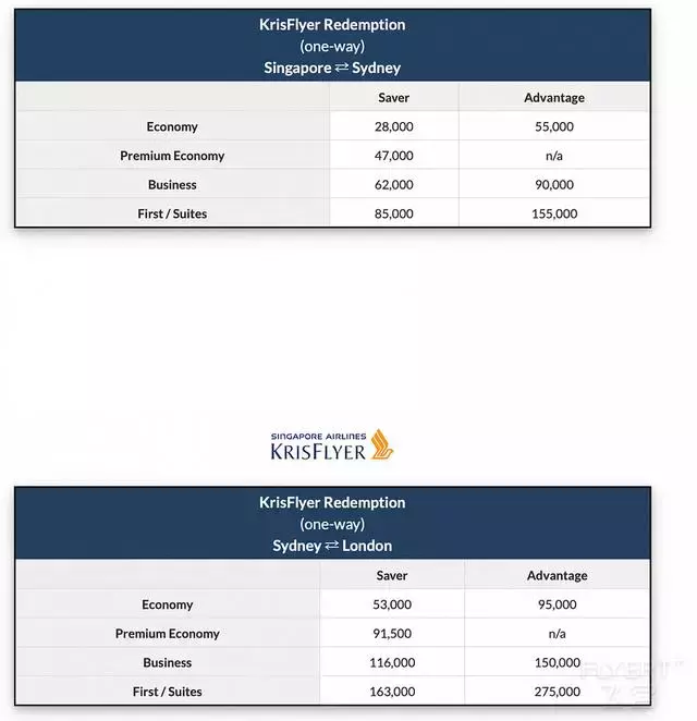 速度收藏！新加坡航空Krisflyer使用和累積心得分享