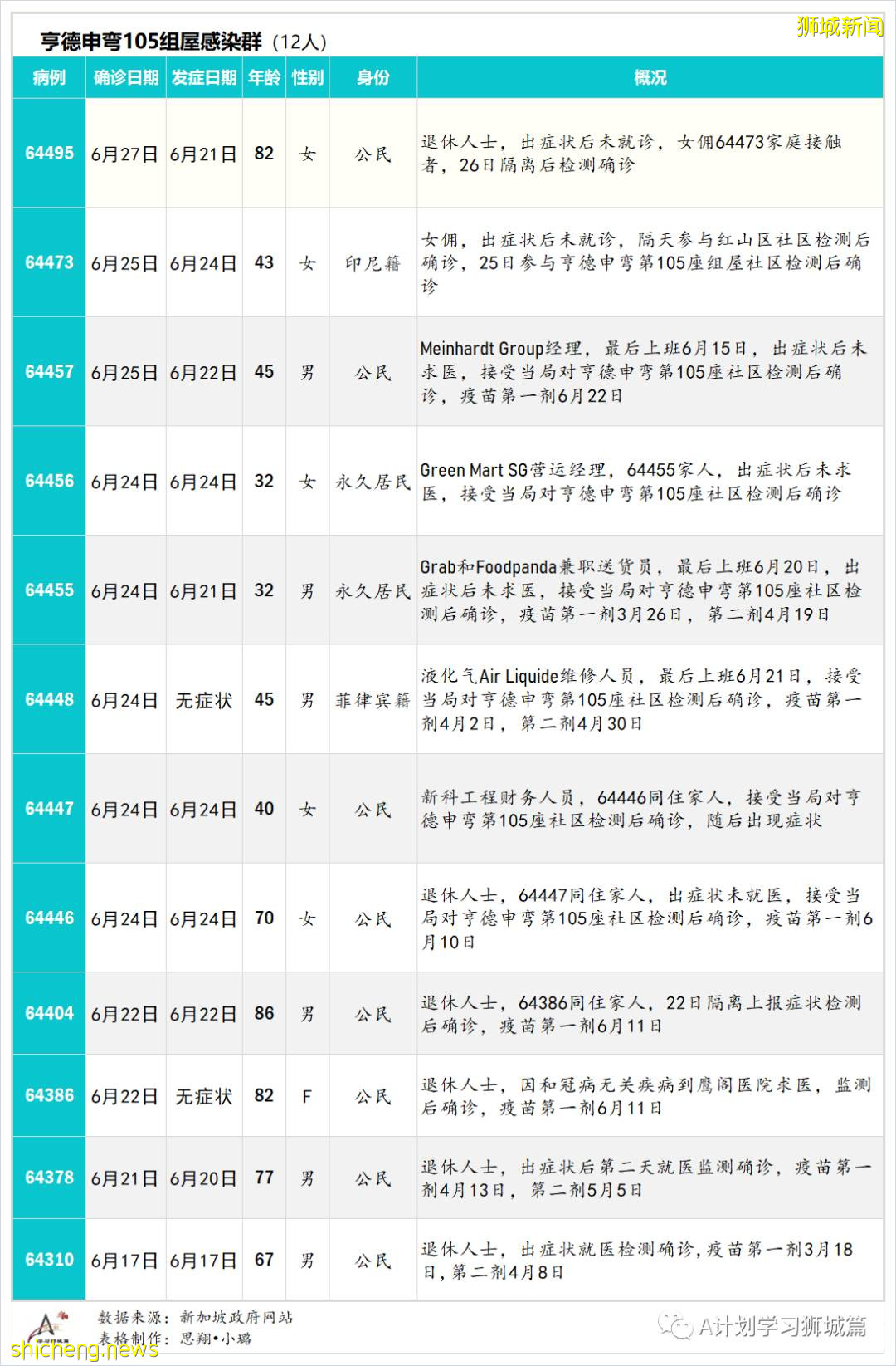6月28日，新加坡疫情：新增9起，其中社區4起，輸入5起；亨德申彎和麟谷峇魯四座組屋強制檢測