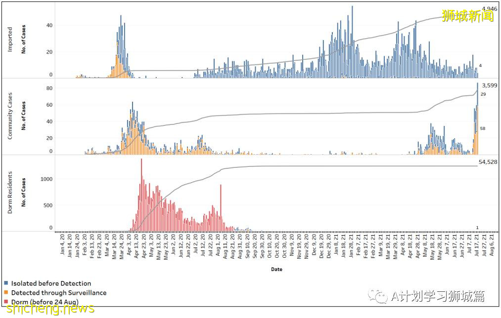7月19日，新加坡疫情：新增172起，其中本土163起，輸入9起；本輪疫情已有七所學校出現學生或職員確診