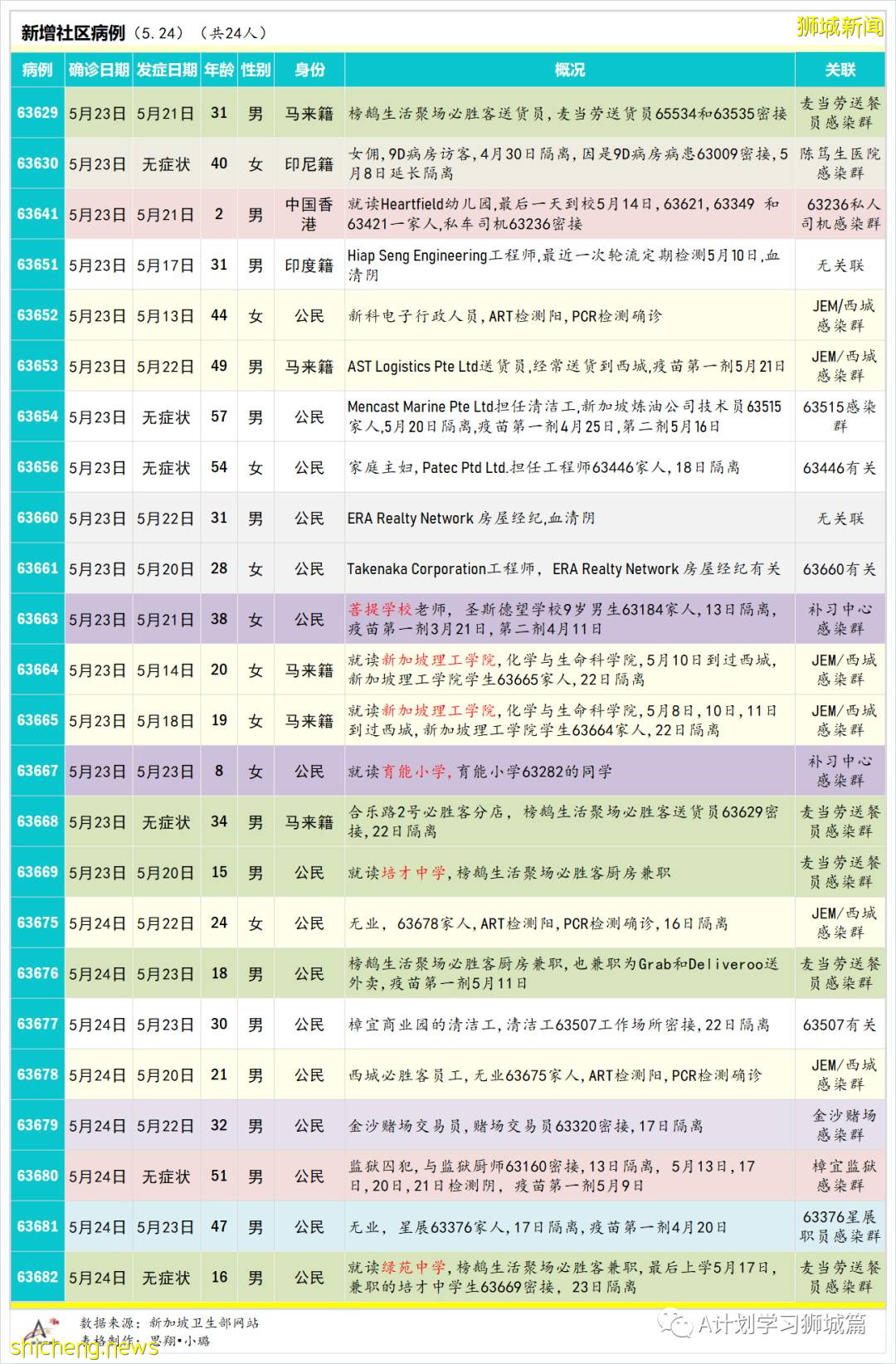 5月25日,新加坡疫情:新增30起,其中社區18起,宿舍客工3起,輸入9起;又有五名學生和一名老師確診