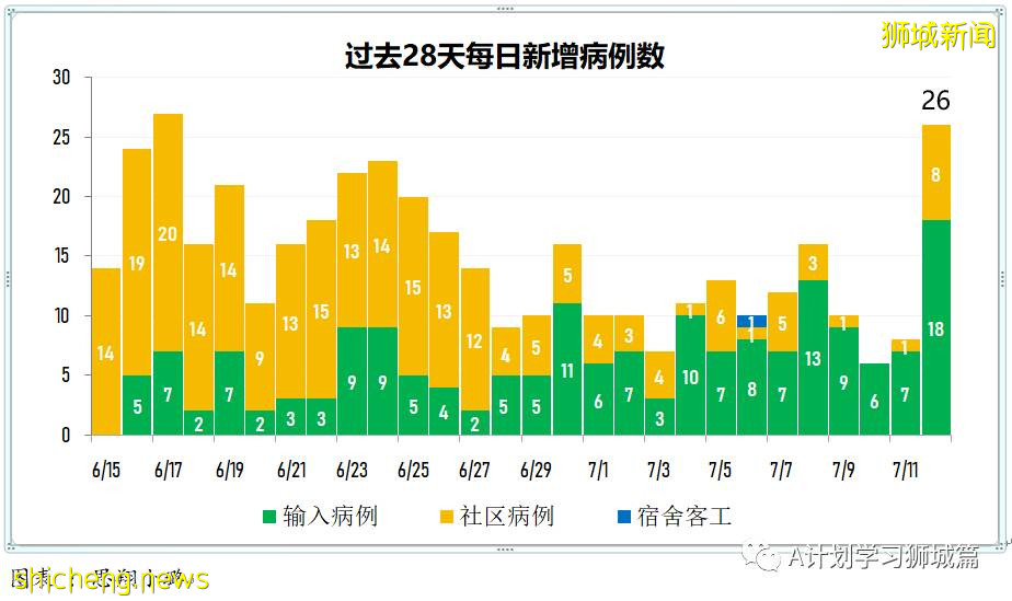 7月13日，新加坡疫情：新增26起，其中本土19起（8起與KTV越南陪酒女新感染群有關），輸入7起