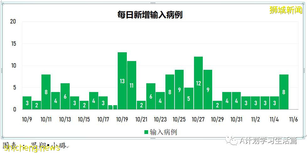 11月5日，新加坡新增1767起，其中社區1639起，宿舍客工120起，輸入8起；9人因冠病並發症去世