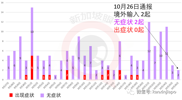 新加坡今增7 | 马国昨确诊再创单日新高，民众质疑夸大数据