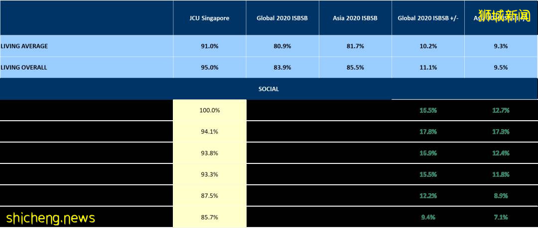 最新國際學生晴雨表調查結果出爐,新加坡校區多領域滿意度高于90%