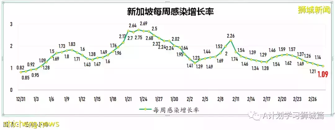 新增24080起,目前住院病患1726人;過去七天,完成接種每10萬人有0.74人住進加護病房,0.12人病逝