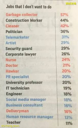 疫情後，新加坡最受歡迎的5個職業竟是這些！阻斷期經濟大幅萎縮達11.8%!