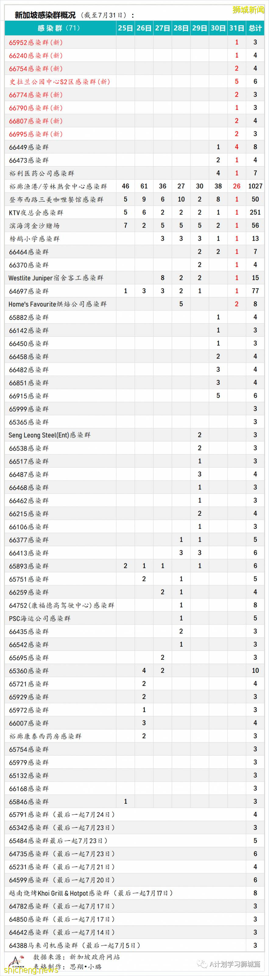 8月1日，新加坡疫情：新增121起，其中本土113起，輸入8起；又有三名學生確診