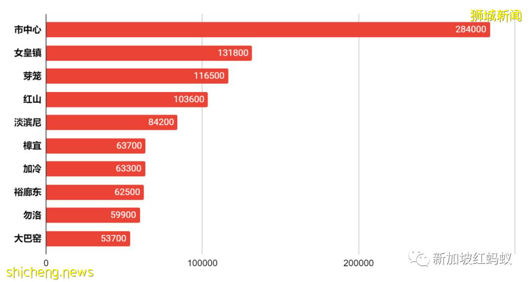 過去十年新加坡家庭規模越變越小，平均月入越來越高