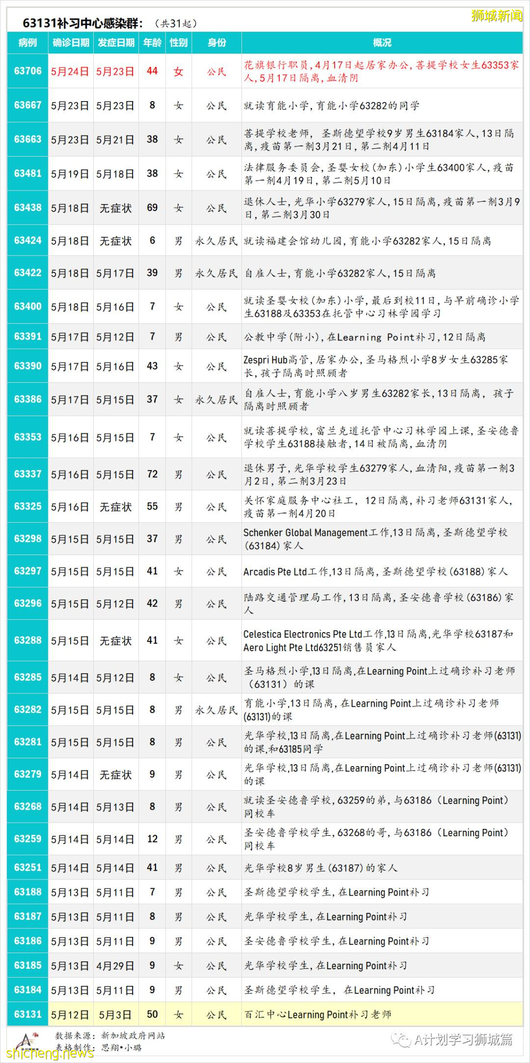 5月26日,新加坡疫情:新增26起,其中社区23起,宿舍客工1起,输入2起;新加坡疫苗已接种超372剂,161万多人完成两剂接种