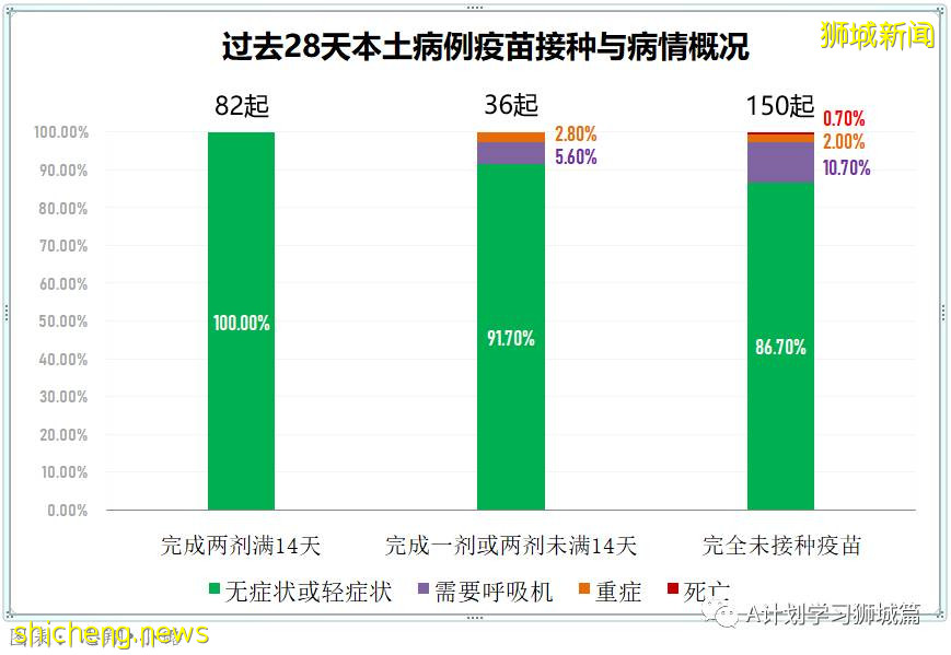 7月6日,新加坡疫情:新增10起,其中社區2起,輸入8起;目前新加坡共1萬7296人接種首劑科興疫苗