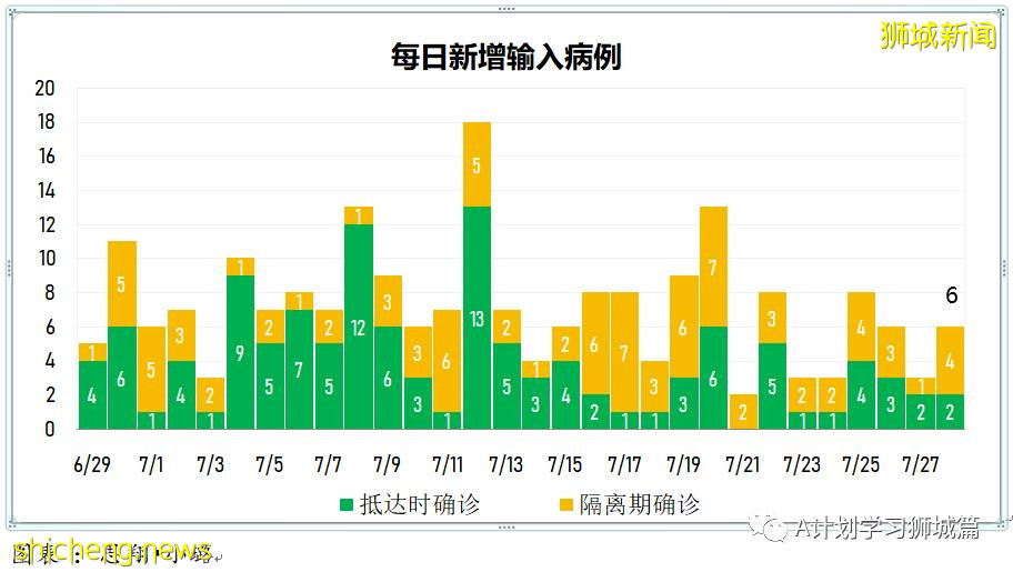 7月29日，新加坡疫情：新增133起，其中本土129起，輸入4起；四所小學出現確診病例