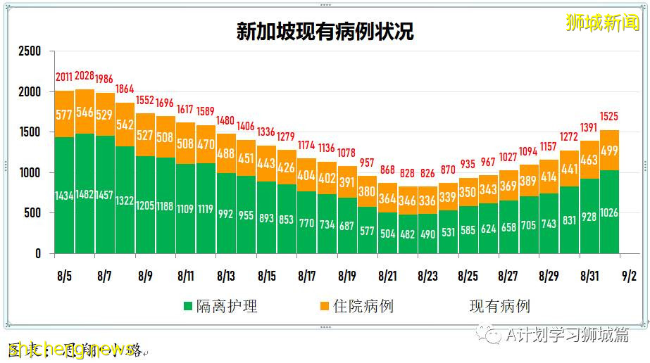 9月2日，新加坡疫情：新增191起，其中本土187起，輸入4起；國大附屬數理中學一名學生確診