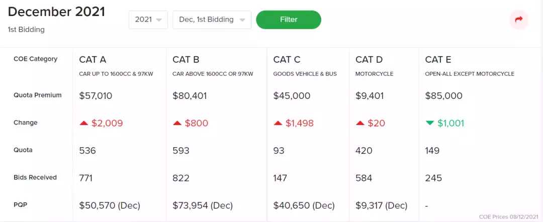 2021年，新加坡生活費越來越貴！他，一個月要花9710新幣