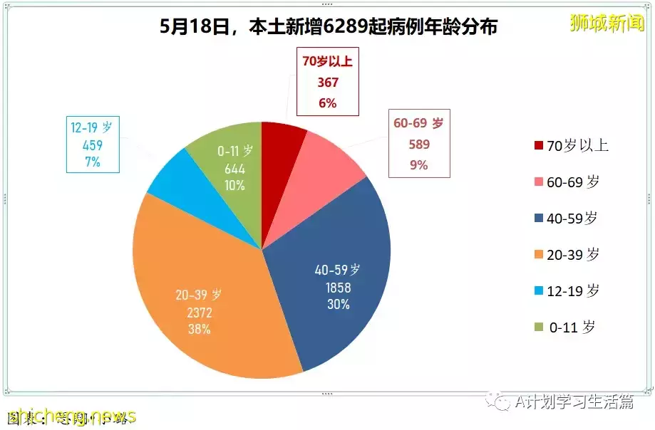 新增4578起，有2人去世；新加坡4月的冠病病例都是奧密克戎毒株，其中2起輸入病例是BA.4毒株
