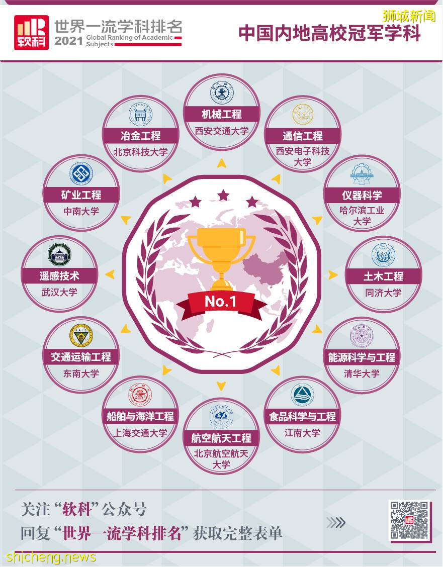 2021軟科世界一流學科排名,NTU多學科跻身世界前十