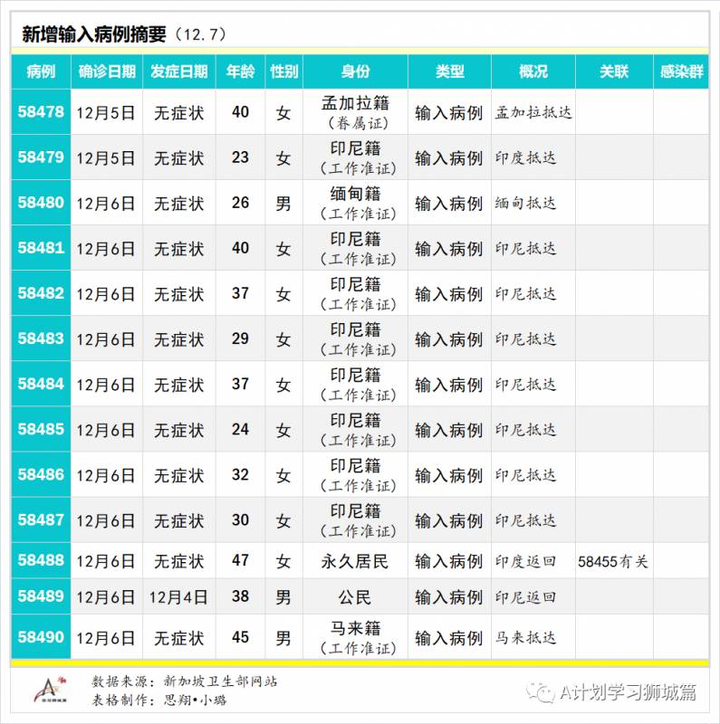 12月8日，新加坡疫情：新增12起，全是境外輸入病例