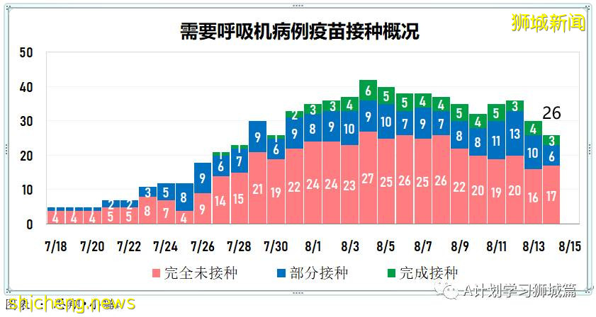 8月15日，新加坡疫情：新增53起，其中本土50起，輸入3起；本地連續第13天維持在雙位數