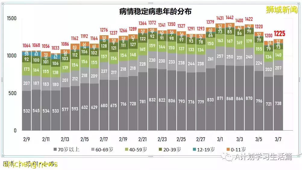 新增22201起，目前住院病患1499人；連續第七天社區感染增長率低于1