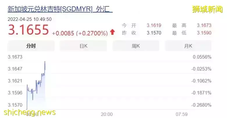 新加坡元彙率堅挺、向上直飚，一大群人急著換錢就爲周末花錢