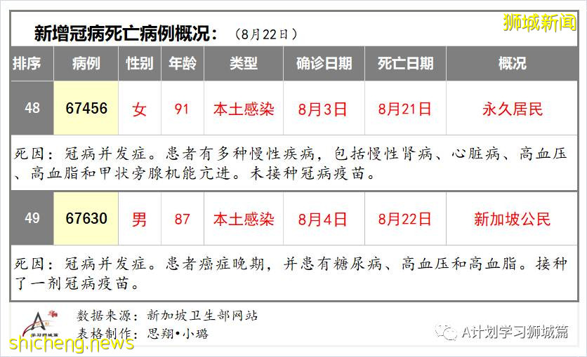 8月23日，新加坡疫情：新增94起，其中本土35起，輸入4起；本土中59起是北海岸客工宿舍客工