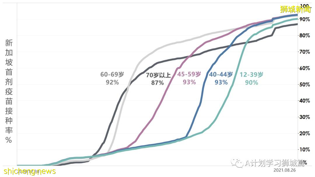 8月28日，新加坡疫情：新增121起，其中本土113起，輸入8起；25起與白沙浮廣場感染群有關