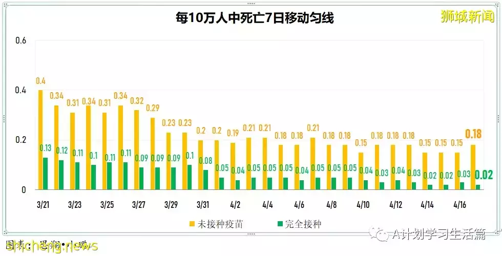 新增2480起，住院病患261人；新加坡270萬接種兩針不同新冠疫苗者 防感染和重症事實數據