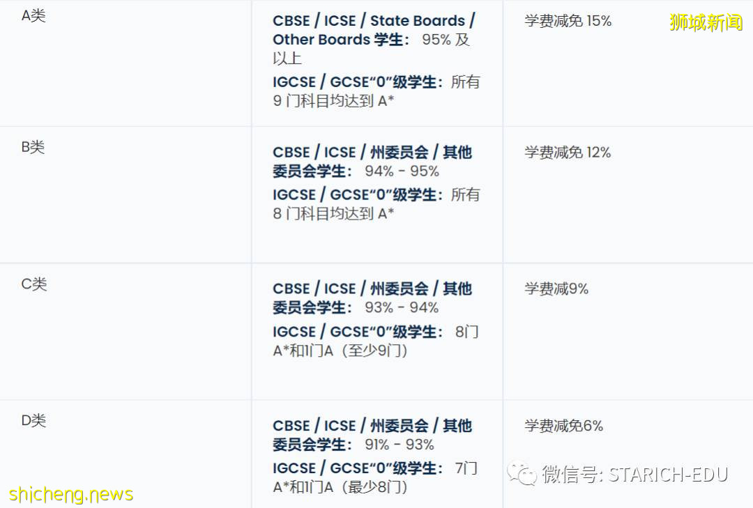 多所新加坡國際學校提供獎學金。你申請了嗎