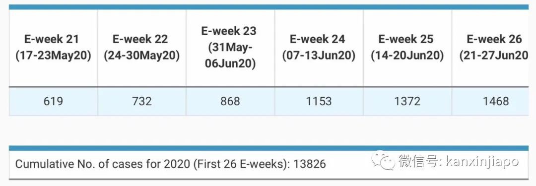 今增XXX 累计YYY | 祸不单行！新加坡爆发史上最严重骨痛热症，死亡人数攀至16人